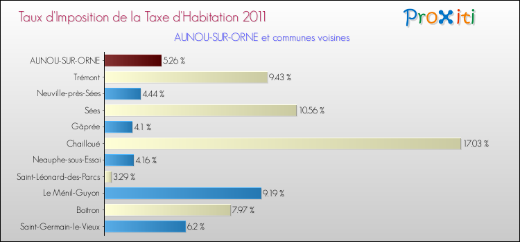 Taux d'imposition de la taxe d'habitation 2011 pour AUNOU-SUR-ORNE et les communes proches Comparaison des taux d'imposition de la taxe d'habitation 2011 pour AUNOU-SUR-ORNE et les communes voisines