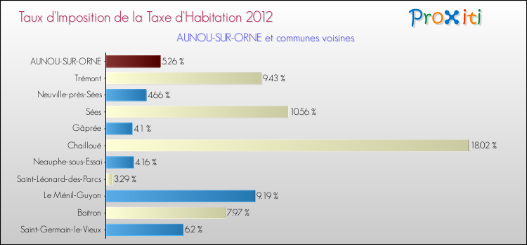 Taux d'imposition de la taxe d'habitation 2012 pour AUNOU-SUR-ORNE et les communes proches Comparaison des taux d'imposition de la taxe d'habitation 2012 pour AUNOU-SUR-ORNE et les communes voisines