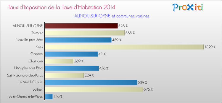 Taux d'imposition de la taxe d'habitation 2014 pour AUNOU-SUR-ORNE et les communes proches Comparaison des taux d'imposition de la taxe d'habitation 2014 pour AUNOU-SUR-ORNE et les communes voisines
