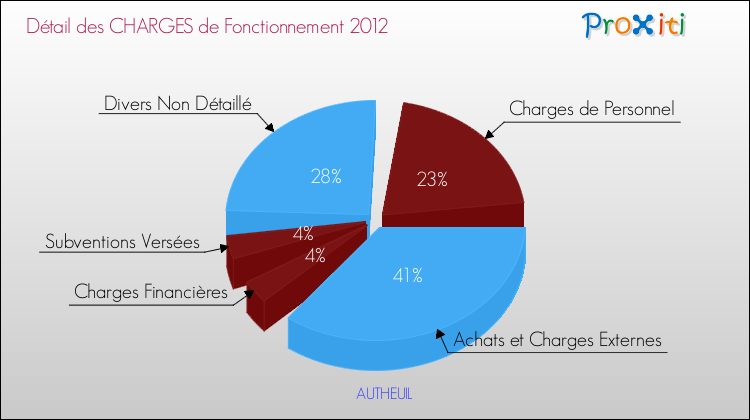 Décomposition des Charges de Fonctionnement 2012 de la commune de AUTHEUIL Charges de Fonctionnement 2012 pour la commune de AUTHEUIL