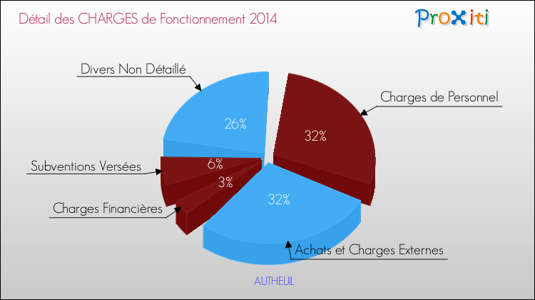 Décomposition des Charges de Fonctionnement 2014 de la commune de AUTHEUIL Charges de Fonctionnement 2014 pour la commune de AUTHEUIL