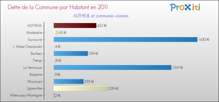 Dette par habitant de la commune en 2011 pour AUTHEUIL et les communes proches Comparaison de la dette par habitant de la commune en 2011 pour AUTHEUIL et les communes voisines