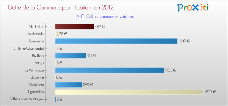 Dette par habitant de la commune en 2012 pour AUTHEUIL et les communes proches Comparaison de la dette par habitant de la commune en 2012 pour AUTHEUIL et les communes voisines