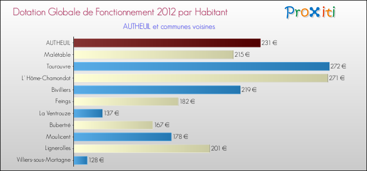 Montant des dotations globales de fonctionnement DGF par Habitant pour AUTHEUIL et les communes proches Comparaison des des dotations globales de fonctionnement DGF par habitant pour AUTHEUIL et les communes voisines