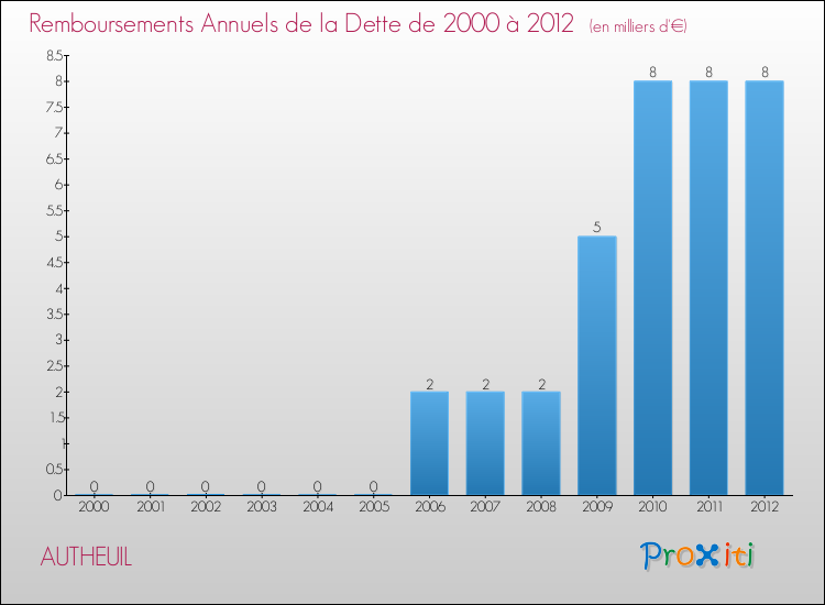 Evolution de l'annuité de la dette pour la commune de AUTHEUIL de 2000 à 2012 Annuités de la dette pour AUTHEUIL de 2000 à 2012