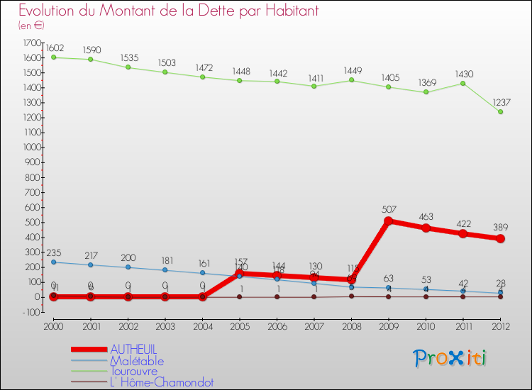 Evolution de la dette par habitant pour la commune de AUTHEUIL et les communes proches de 2000 à 2012 Comparaison de la dette par habitant pour AUTHEUIL et les communes voisines de 2000 à 2012
