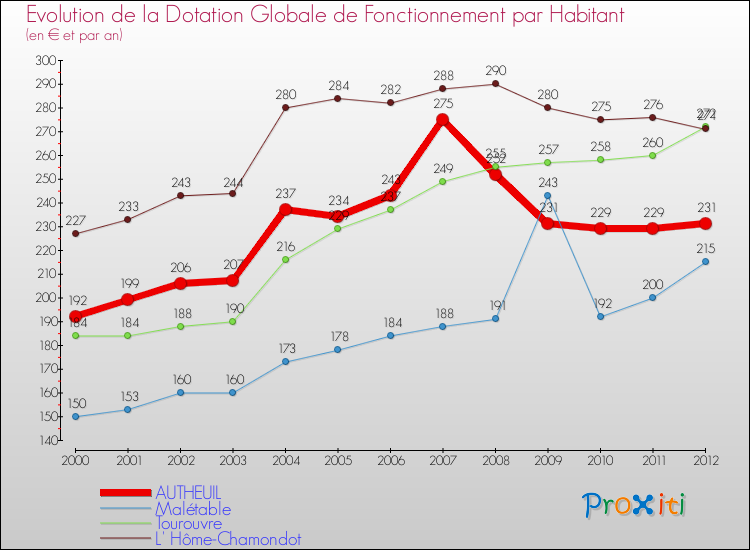 Evolution et montant de la dotation globale de fonctionnement par Habitant pour AUTHEUIL et les communes proches Comparaison des dotations globales de fonctionnement par habitant pour AUTHEUIL et les communes voisines
