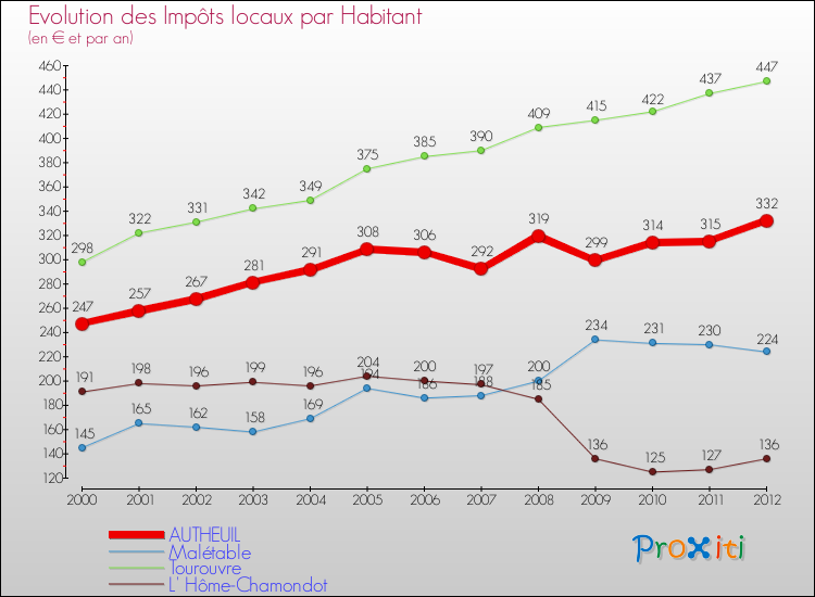 Evolution et montant des impôts locaux par Habitant pour AUTHEUIL et les communes proches Comparaison des impôts locaux par habitant pour AUTHEUIL et les communes voisines