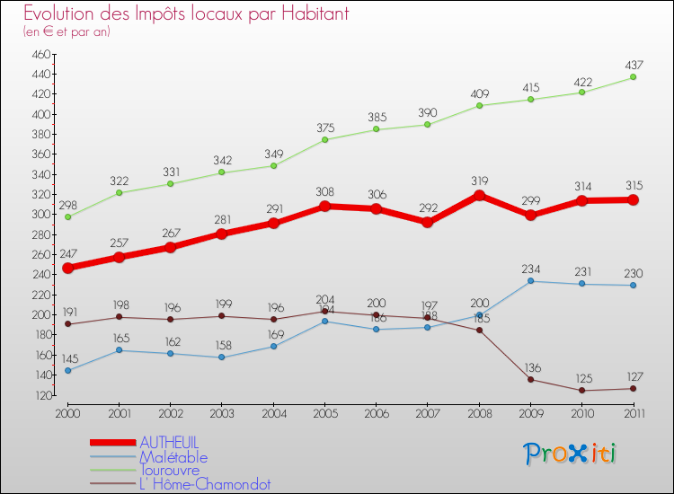Evolution et montant des impôts locaux par Habitant pour AUTHEUIL et les communes proches Comparaison des impôts locaux par habitant pour AUTHEUIL et les communes voisines