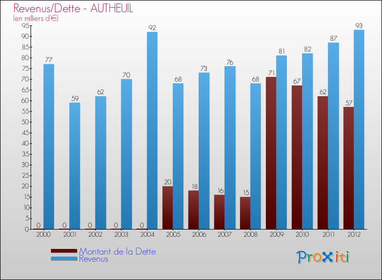 Evolution comparée de la dette et des revenus pour la commune de AUTHEUIL de 2000 à 2012 Comparaison de la dette et des revenus pour AUTHEUIL de 2000 à 2012