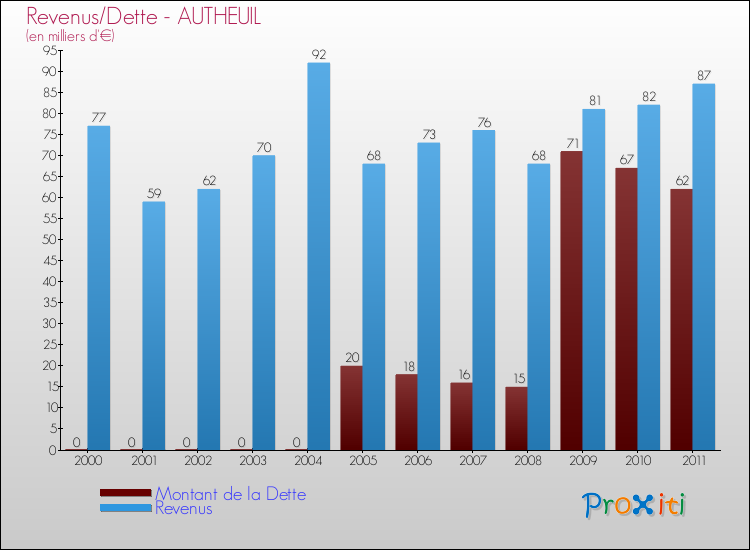 Evolution comparée de la dette et des revenus pour la commune de AUTHEUIL de 2000 à 2011 Comparaison de la dette et des revenus pour AUTHEUIL de 2000 à 2011