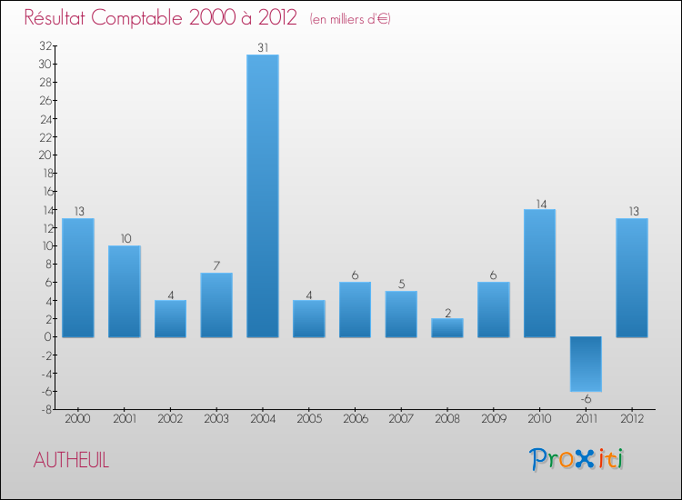 Evolution du résultat comptable pour la commune de AUTHEUIL de 2000 à 2012 Evolution du résultat comptable pour AUTHEUIL de 2000 à 2012