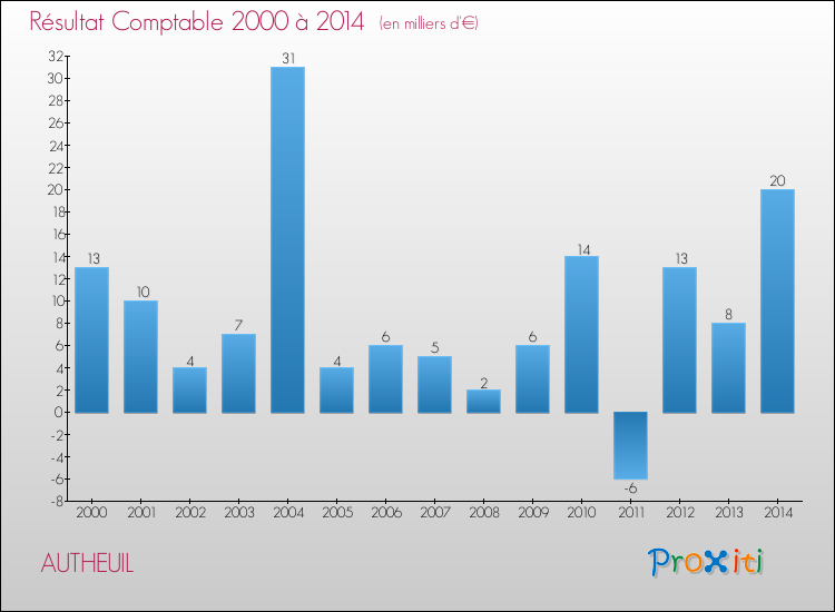 Evolution du résultat comptable pour la commune de AUTHEUIL de 2000 à 2014 Evolution du résultat comptable pour AUTHEUIL de 2000 à 2014