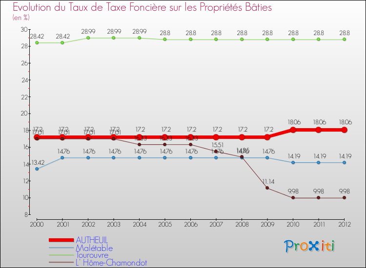 Evolution du taux de la taxe foncière sur le bati pour AUTHEUIL et les communes proches de 2000 à 2012 Comparaison des taux de taxe foncière sur le bati pour AUTHEUIL et les communes voisines de 2000 à 2012