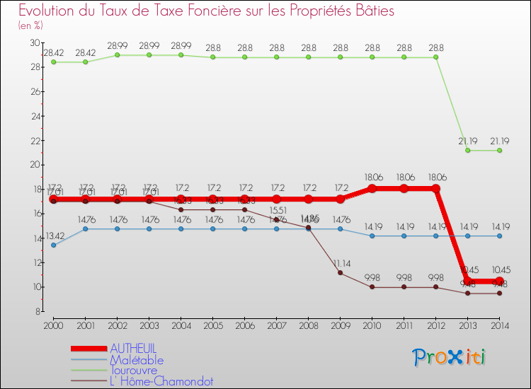 Evolution du taux de la taxe foncière sur le bati pour AUTHEUIL et les communes proches de 2000 à 2014 Comparaison des taux de taxe foncière sur le bati pour AUTHEUIL et les communes voisines de 2000 à 2014