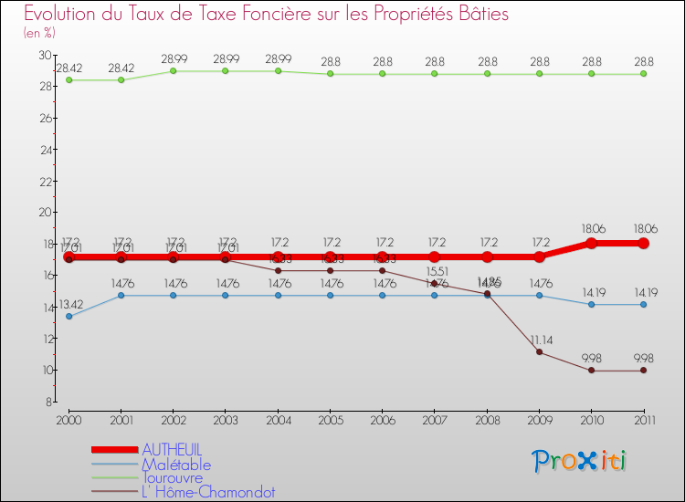 Evolution du taux de la taxe foncière sur le bati pour AUTHEUIL et les communes proches Comparaison des taux de taxe foncière sur le bati pour AUTHEUIL et les communes voisines