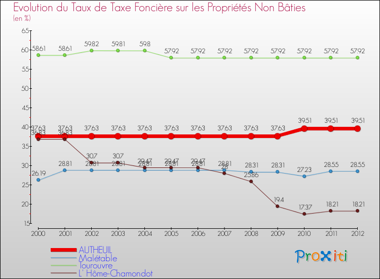 Evolution du taux de la taxe foncière sur les immeubles et terrains non batis pour AUTHEUIL et les communes proches de 2000 à 2012 Comparaison des taux de la taxe foncière sur les immeubles et terrains non batis pour AUTHEUIL et les communes voisines de 2000 à 2012