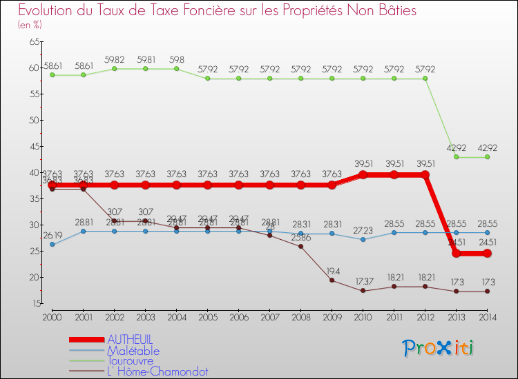 Evolution du taux de la taxe foncière sur les immeubles et terrains non batis pour AUTHEUIL et les communes proches de 2000 à 2014 Comparaison des taux de la taxe foncière sur les immeubles et terrains non batis pour AUTHEUIL et les communes voisines de 2000 à 2014