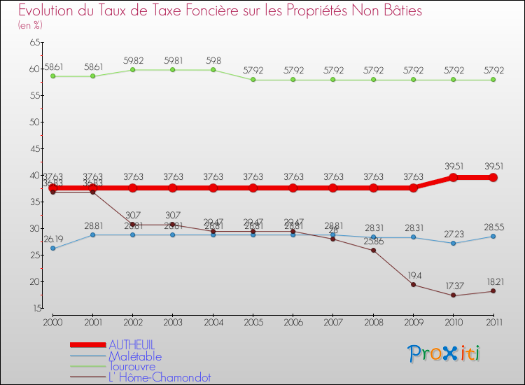 Evolution du taux de la taxe foncière sur les immeubles et terrains non batis pour AUTHEUIL et les communes proches Comparaison des taux de la taxe foncière sur les immeubles et terrains non batis pour AUTHEUIL et les communes voisines