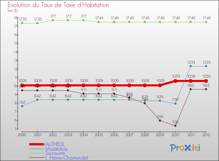 Evolution du taux de la taxe d'habitation pour AUTHEUIL et les communes proches Comparaison des taux de la taxe d'habitation pour AUTHEUIL et les communes voisines
