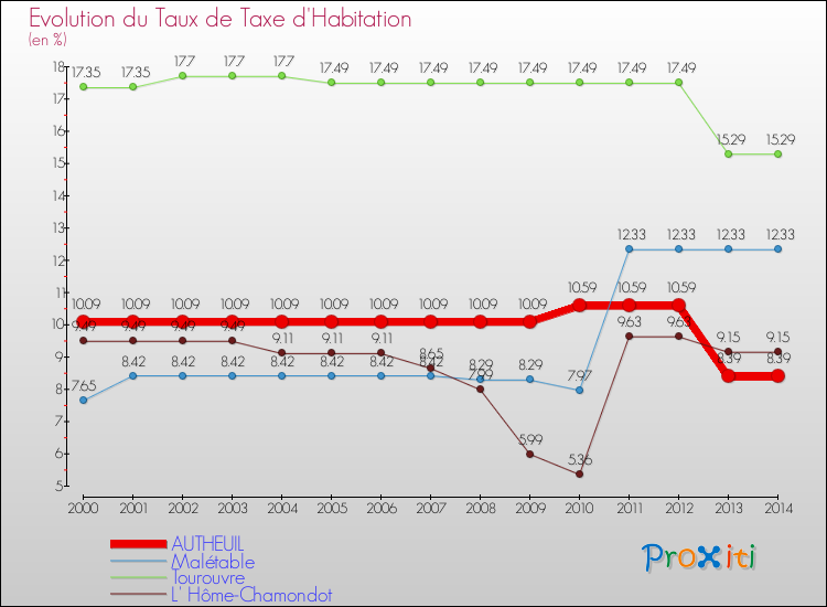 Evolution du taux de la taxe d'habitation pour AUTHEUIL et les communes proches de 2000 à 2014 Comparaison des taux de la taxe d'habitation pour AUTHEUIL et les communes voisines de 2000 à 2014