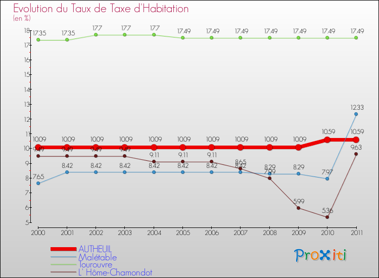 Evolution du taux de la taxe d'habitation pour AUTHEUIL et les communes proches Comparaison des taux de la taxe d'habitation pour AUTHEUIL et les communes voisines