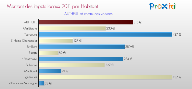 Montant des impôts locaux par Habitant pour AUTHEUIL et les communes proches Comparaison des impôts locaux par habitant pour AUTHEUIL et les communes voisines