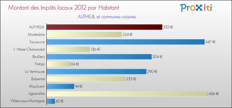 Montant des impôts locaux par Habitant pour AUTHEUIL et les communes proches Comparaison des impôts locaux par habitant pour AUTHEUIL et les communes voisines