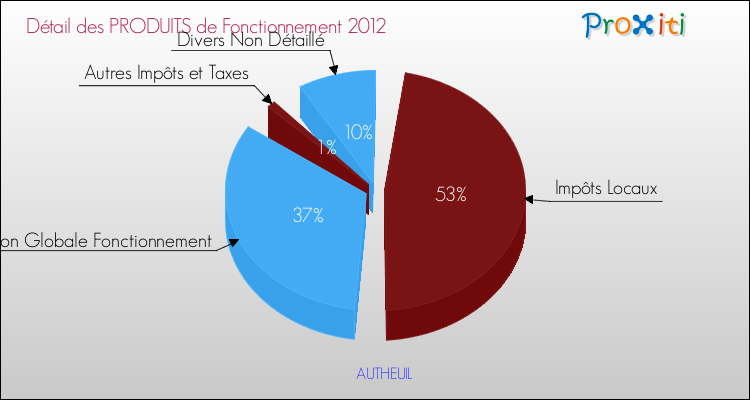 Décomposition du Budget de Fonctionnement 2012 de la commune de AUTHEUIL Budget de Fonctionnement 2012 pour la commune de AUTHEUIL