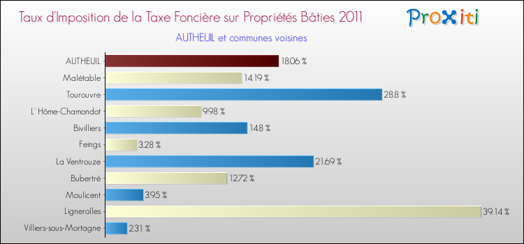 Taux d'imposition de la taxe foncière sur le bati 2011 pour AUTHEUIL et les communes proches Comparaison des taux d'imposition de la taxe foncière sur le bati 2011 pour AUTHEUIL et les communes voisines