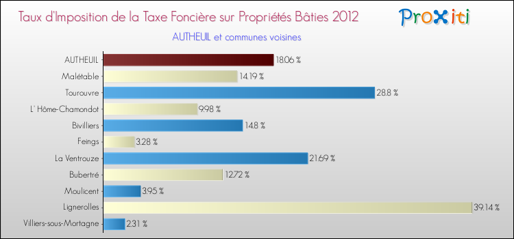 Taux d'imposition de la taxe foncière sur le bati 2012 pour AUTHEUIL et les communes proches Comparaison des taux d'imposition de la taxe foncière sur le bati 2012 pour AUTHEUIL et les communes voisines