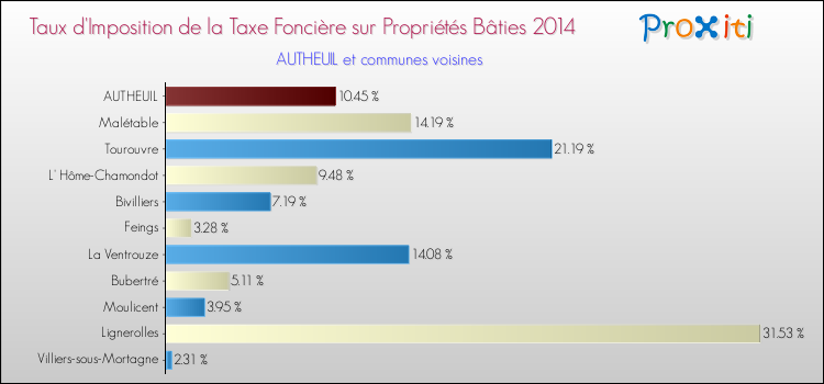 Taux d'imposition de la taxe foncière sur le bati 2014 pour AUTHEUIL et les communes proches Comparaison des taux d'imposition de la taxe foncière sur le bati 2014 pour AUTHEUIL et les communes voisines