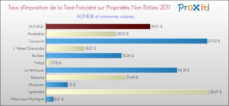 Taux d'imposition de la taxe foncière sur les immeubles et terrains non batis 2011 pour AUTHEUIL et les communes proches Comparaison des taux d'imposition de la taxe foncière sur les immeubles et terrains non batis 2011 pour AUTHEUIL et les communes voisines