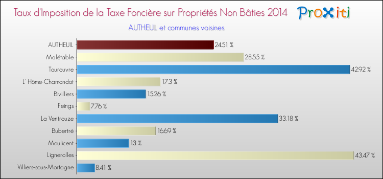 Taux d'imposition de la taxe foncière sur les immeubles et terrains non batis 2014 pour AUTHEUIL et les communes proches Comparaison des taux d'imposition de la taxe foncière sur les immeubles et terrains non batis 2014 pour AUTHEUIL et les communes voisines