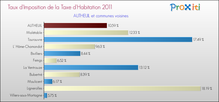Taux d'imposition de la taxe d'habitation 2011 pour AUTHEUIL et les communes proches Comparaison des taux d'imposition de la taxe d'habitation 2011 pour AUTHEUIL et les communes voisines