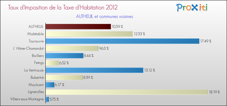 Taux d'imposition de la taxe d'habitation 2012 pour AUTHEUIL et les communes proches Comparaison des taux d'imposition de la taxe d'habitation 2012 pour AUTHEUIL et les communes voisines