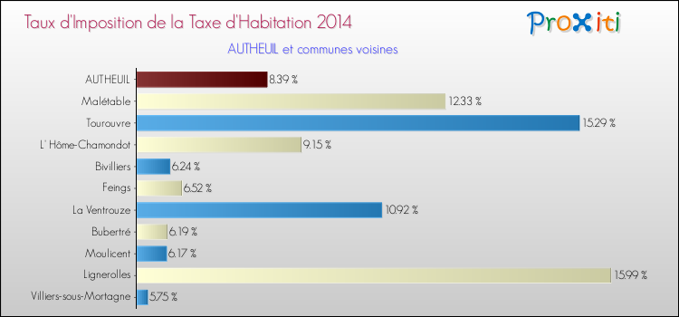 Taux d'imposition de la taxe d'habitation 2014 pour AUTHEUIL et les communes proches Comparaison des taux d'imposition de la taxe d'habitation 2014 pour AUTHEUIL et les communes voisines