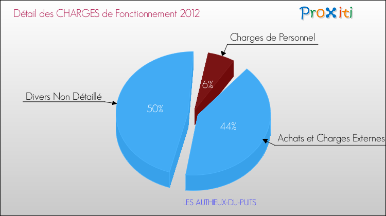Décomposition des Charges de Fonctionnement 2012 de la commune de LES AUTHIEUX-DU-PUITS Charges de Fonctionnement 2012 pour la commune de LES AUTHIEUX-DU-PUITS