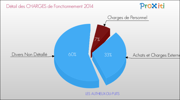 Décomposition des Charges de Fonctionnement 2014 de la commune de LES AUTHIEUX-DU-PUITS Charges de Fonctionnement 2014 pour la commune de LES AUTHIEUX-DU-PUITS