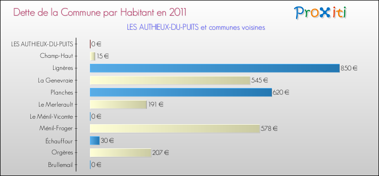 Dette par habitant de la commune en 2011 pour LES AUTHIEUX-DU-PUITS et les communes proches Comparaison de la dette par habitant de la commune en 2011 pour LES AUTHIEUX-DU-PUITS et les communes voisines