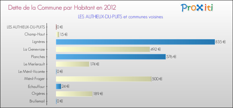 Dette par habitant de la commune en 2012 pour LES AUTHIEUX-DU-PUITS et les communes proches Comparaison de la dette par habitant de la commune en 2012 pour LES AUTHIEUX-DU-PUITS et les communes voisines