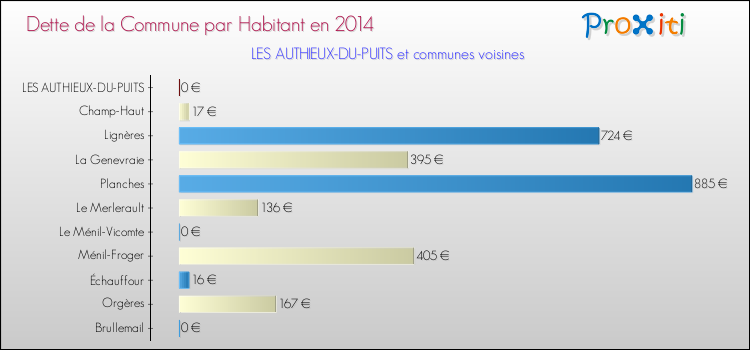 Dette par habitant de la commune en 2014 pour LES AUTHIEUX-DU-PUITS et les communes proches Comparaison de la dette par habitant de la commune en 2014 pour LES AUTHIEUX-DU-PUITS et les communes voisines