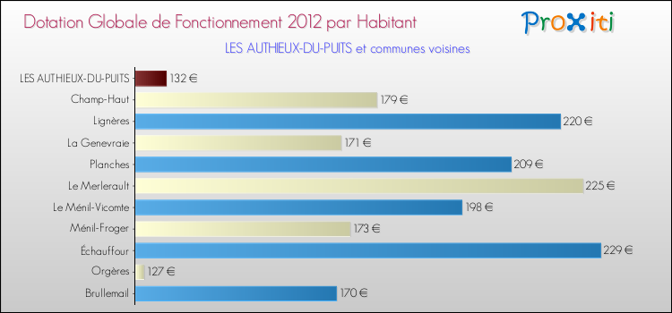 Montant des dotations globales de fonctionnement DGF par Habitant pour LES AUTHIEUX-DU-PUITS et les communes proches Comparaison des des dotations globales de fonctionnement DGF par habitant pour LES AUTHIEUX-DU-PUITS et les communes voisines