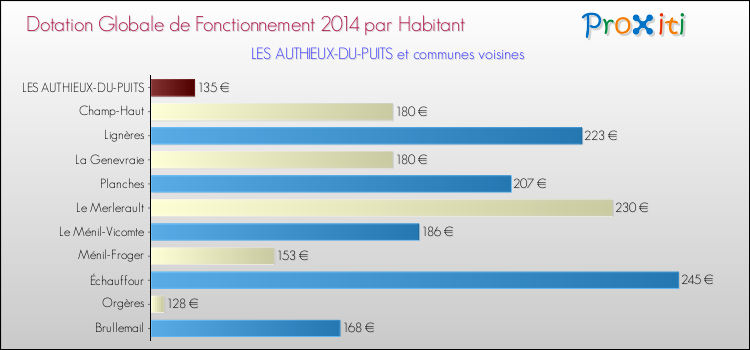 Montant des dotations globales de fonctionnement DGF par Habitant pour LES AUTHIEUX-DU-PUITS et les communes proches en 2014. Comparaison des des dotations globales de fonctionnement DGF par habitant pour LES AUTHIEUX-DU-PUITS et les communes voisines en 2014.