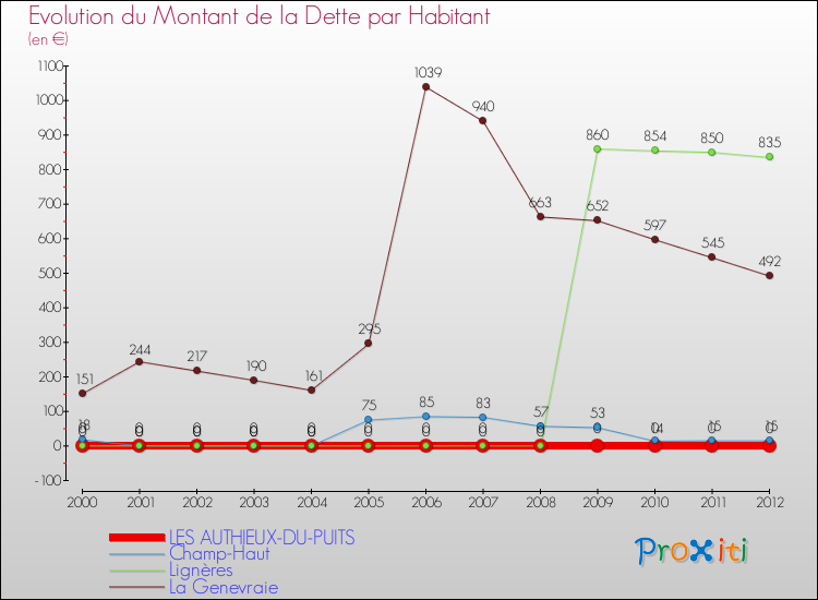 Evolution de la dette par habitant pour la commune de LES AUTHIEUX-DU-PUITS et les communes proches de 2000 à 2012 Comparaison de la dette par habitant pour LES AUTHIEUX-DU-PUITS et les communes voisines de 2000 à 2012
