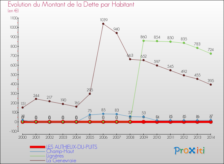 Evolution de la dette par habitant pour la commune de LES AUTHIEUX-DU-PUITS et les communes proches de 2000 à 2014 Comparaison de la dette par habitant pour LES AUTHIEUX-DU-PUITS et les communes voisines de 2000 à 2014