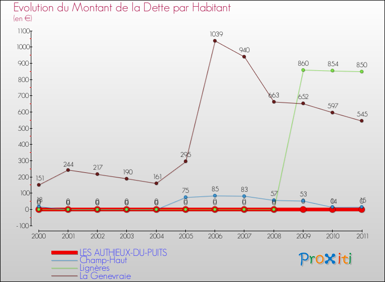 Evolution de la dette par habitant pour la commune de LES AUTHIEUX-DU-PUITS et les communes proches Comparaison de la dette par habitant pour LES AUTHIEUX-DU-PUITS et les communes voisines