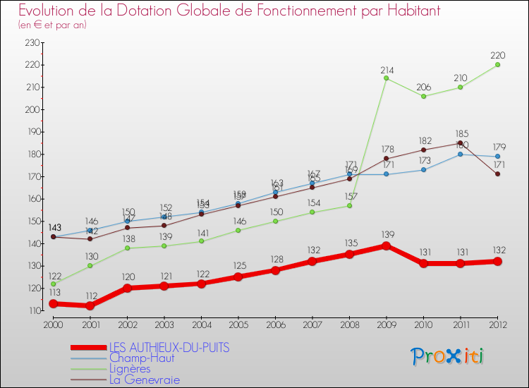 Evolution et montant de la dotation globale de fonctionnement par Habitant pour LES AUTHIEUX-DU-PUITS et les communes proches Comparaison des dotations globales de fonctionnement par habitant pour LES AUTHIEUX-DU-PUITS et les communes voisines