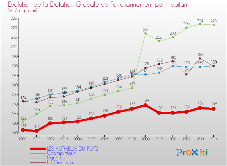 Evolution et montant de la dotation globale de fonctionnement par Habitant pour LES AUTHIEUX-DU-PUITS et les communes proches de 2000 à 2014. Comparaison des dotations globales de fonctionnement par habitant pour LES AUTHIEUX-DU-PUITS et les communes voisines de 2000 à 2014.