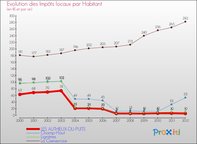 Evolution et montant des impôts locaux par Habitant pour LES AUTHIEUX-DU-PUITS et les communes proches Comparaison des impôts locaux par habitant pour LES AUTHIEUX-DU-PUITS et les communes voisines
